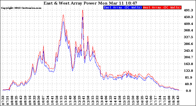 Solar PV/Inverter Performance Photovoltaic Panel Power Output