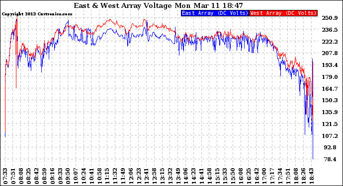 Solar PV/Inverter Performance Photovoltaic Panel Voltage Output