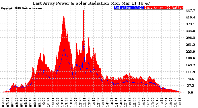 Solar PV/Inverter Performance East Array Power Output & Solar Radiation