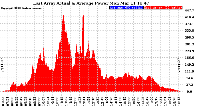 Solar PV/Inverter Performance East Array Actual & Average Power Output