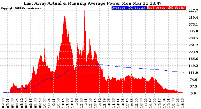 Solar PV/Inverter Performance East Array Actual & Running Average Power Output