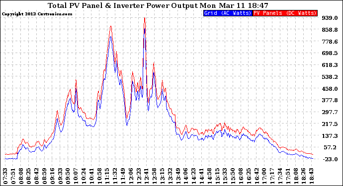 Solar PV/Inverter Performance PV Panel Power Output & Inverter Power Output