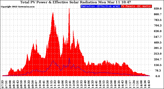 Solar PV/Inverter Performance Total PV Panel Power Output & Effective Solar Radiation