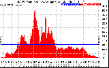 Solar PV/Inverter Performance Total PV Panel Power Output