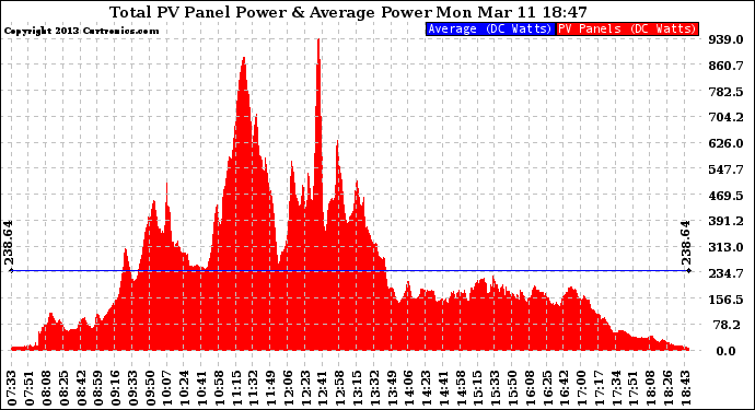 Solar PV/Inverter Performance Total PV Panel Power Output