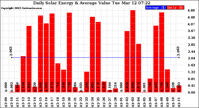 Solar PV/Inverter Performance Daily Solar Energy Production Value