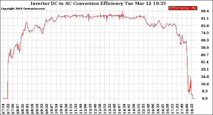 Solar PV/Inverter Performance Inverter DC to AC Conversion Efficiency