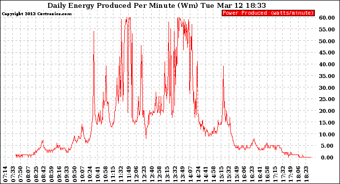 Solar PV/Inverter Performance Daily Energy Production Per Minute