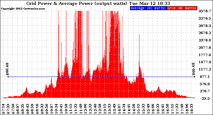 Solar PV/Inverter Performance Inverter Power Output