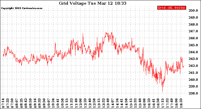 Solar PV/Inverter Performance Grid Voltage