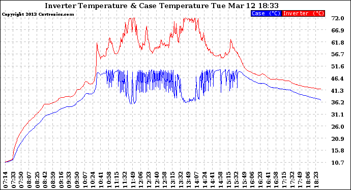 Solar PV/Inverter Performance Inverter Operating Temperature