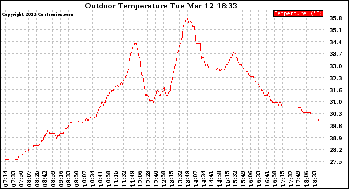 Solar PV/Inverter Performance Outdoor Temperature