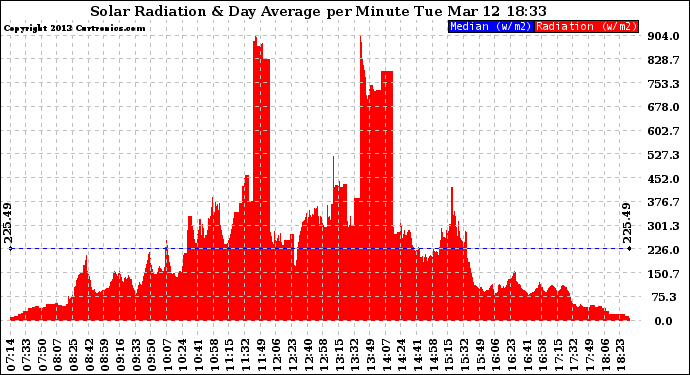 Solar PV/Inverter Performance Solar Radiation & Day Average per Minute