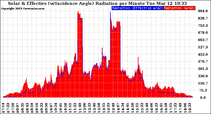 Solar PV/Inverter Performance Solar Radiation & Effective Solar Radiation per Minute