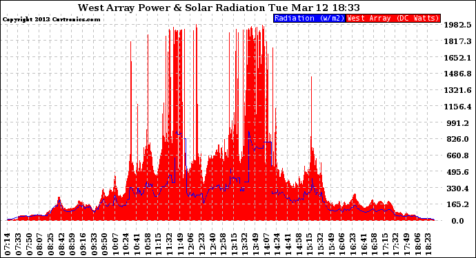 Solar PV/Inverter Performance West Array Power Output & Solar Radiation