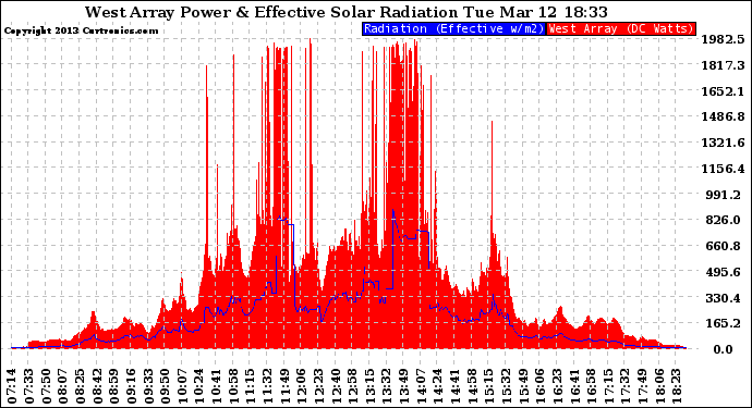 Solar PV/Inverter Performance West Array Power Output & Effective Solar Radiation