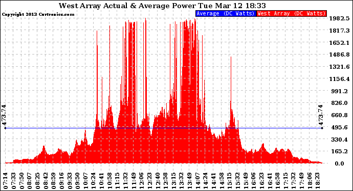 Solar PV/Inverter Performance West Array Actual & Average Power Output