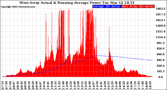 Solar PV/Inverter Performance West Array Actual & Running Average Power Output