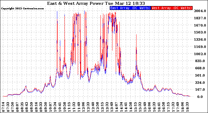 Solar PV/Inverter Performance Photovoltaic Panel Power Output