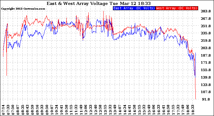 Solar PV/Inverter Performance Photovoltaic Panel Voltage Output