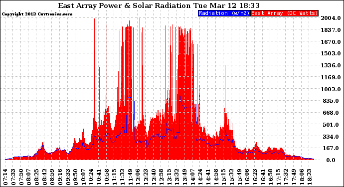 Solar PV/Inverter Performance East Array Power Output & Solar Radiation