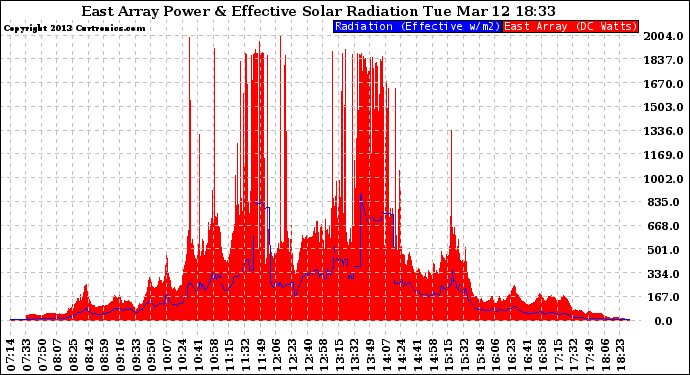 Solar PV/Inverter Performance East Array Power Output & Effective Solar Radiation