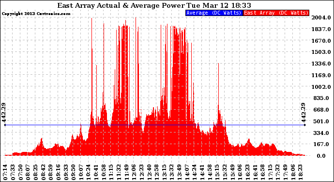 Solar PV/Inverter Performance East Array Actual & Average Power Output