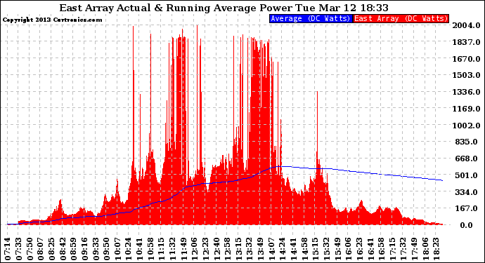 Solar PV/Inverter Performance East Array Actual & Running Average Power Output