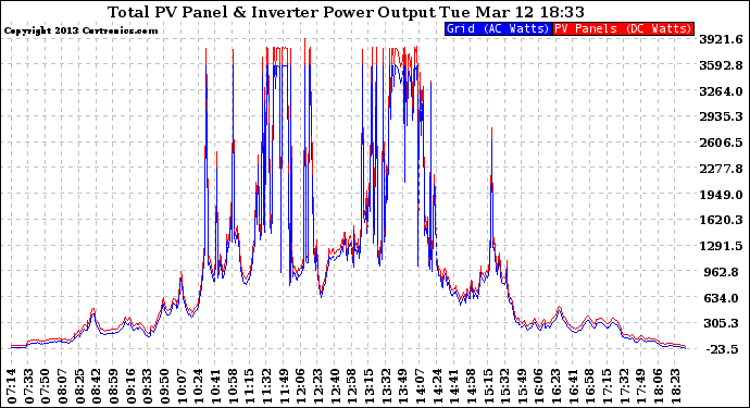 Solar PV/Inverter Performance PV Panel Power Output & Inverter Power Output