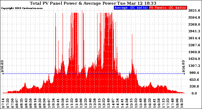 Solar PV/Inverter Performance Total PV Panel Power Output