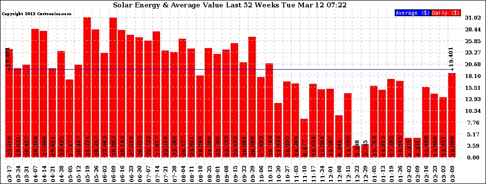 Solar PV/Inverter Performance Weekly Solar Energy Production Value Last 52 Weeks