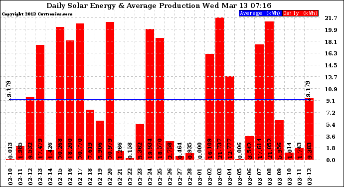 Solar PV/Inverter Performance Daily Solar Energy Production