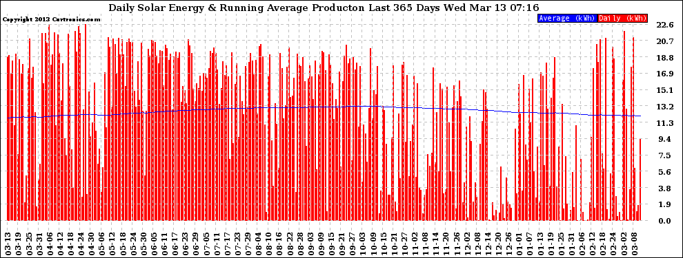 Solar PV/Inverter Performance Daily Solar Energy Production Running Average Last 365 Days