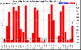 Solar PV/Inverter Performance Daily Solar Energy Production Value