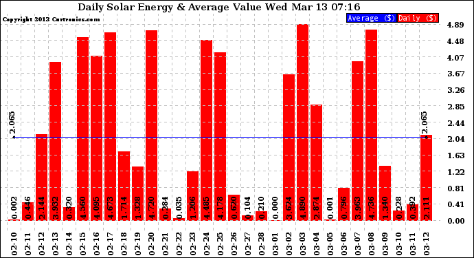 Solar PV/Inverter Performance Daily Solar Energy Production Value