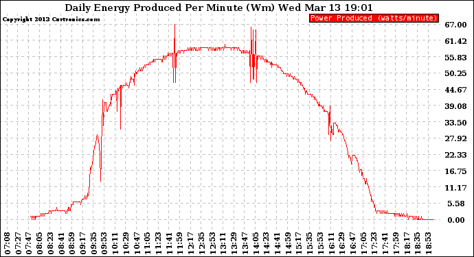 Solar PV/Inverter Performance Daily Energy Production Per Minute