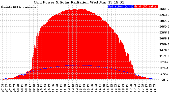 Solar PV/Inverter Performance Grid Power & Solar Radiation