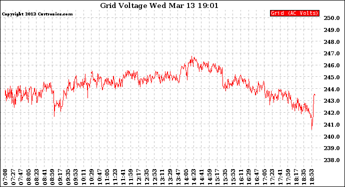 Solar PV/Inverter Performance Grid Voltage