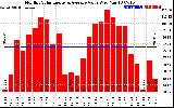 Milwaukee Solar Powered Home MonthlyProductionValue