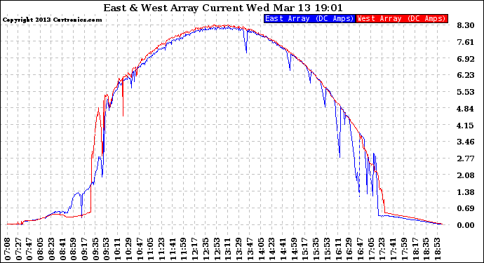 Solar PV/Inverter Performance Photovoltaic Panel Current Output