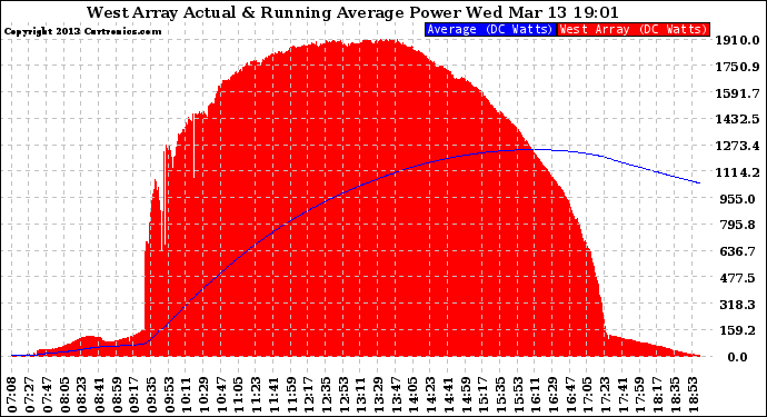 Solar PV/Inverter Performance West Array Actual & Running Average Power Output