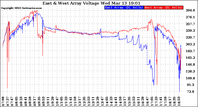 Solar PV/Inverter Performance Photovoltaic Panel Voltage Output