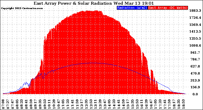 Solar PV/Inverter Performance East Array Power Output & Solar Radiation