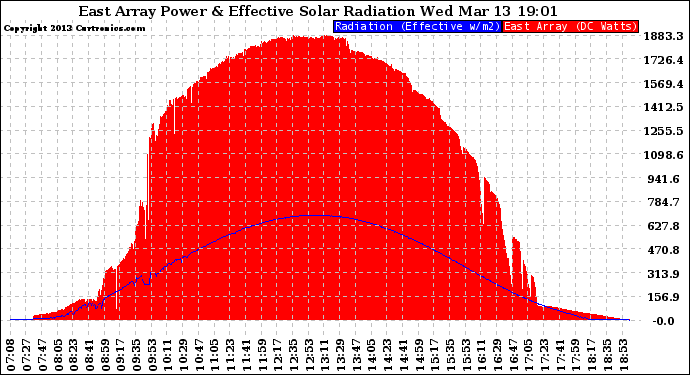 Solar PV/Inverter Performance East Array Power Output & Effective Solar Radiation