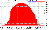 Solar PV/Inverter Performance East Array Actual & Average Power Output