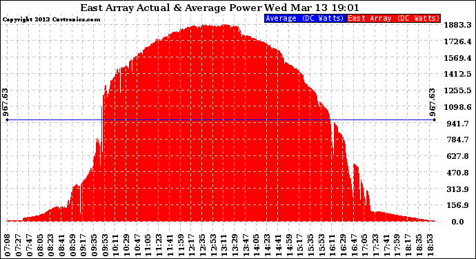 Solar PV/Inverter Performance East Array Actual & Average Power Output