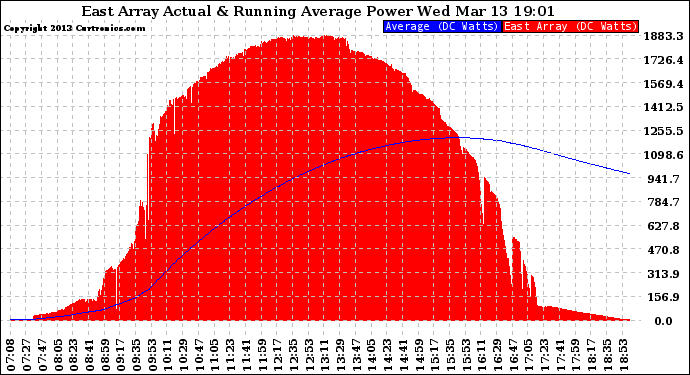 Solar PV/Inverter Performance East Array Actual & Running Average Power Output