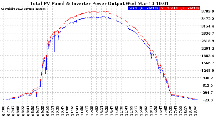 Solar PV/Inverter Performance PV Panel Power Output & Inverter Power Output