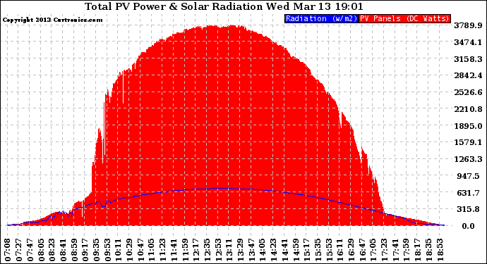 Solar PV/Inverter Performance Total PV Panel Power Output & Solar Radiation