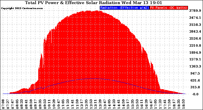 Solar PV/Inverter Performance Total PV Panel Power Output & Effective Solar Radiation